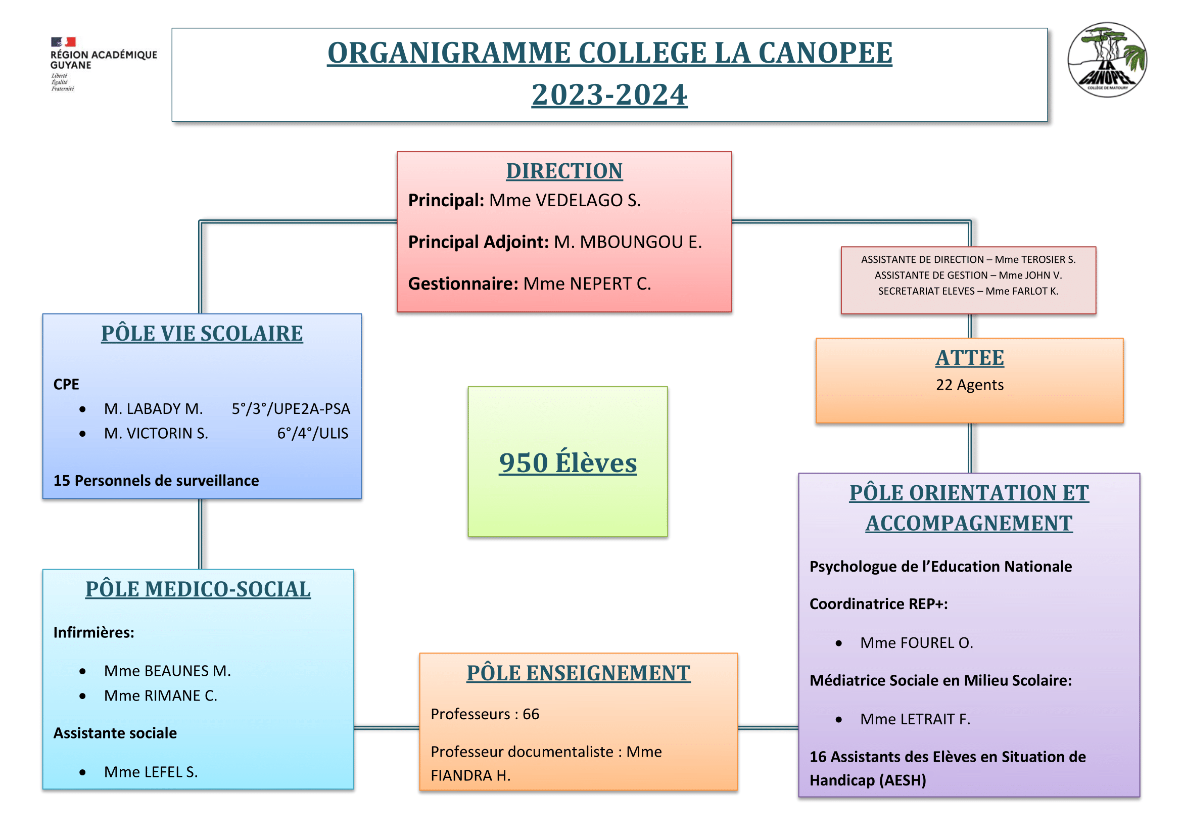 ORGANIGRAMME COLLEGE LA CANOPEE 2023-2024